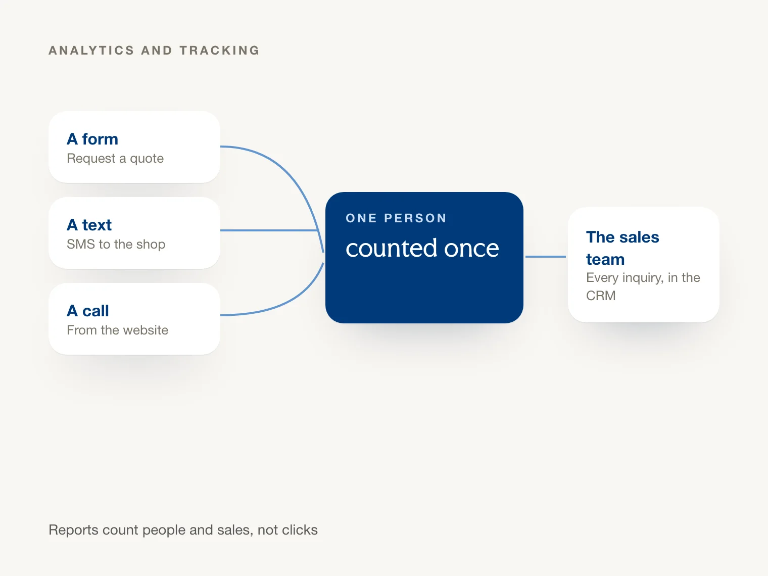 Diagram: forms, texts and calls counted once per person, then sent to the sales team