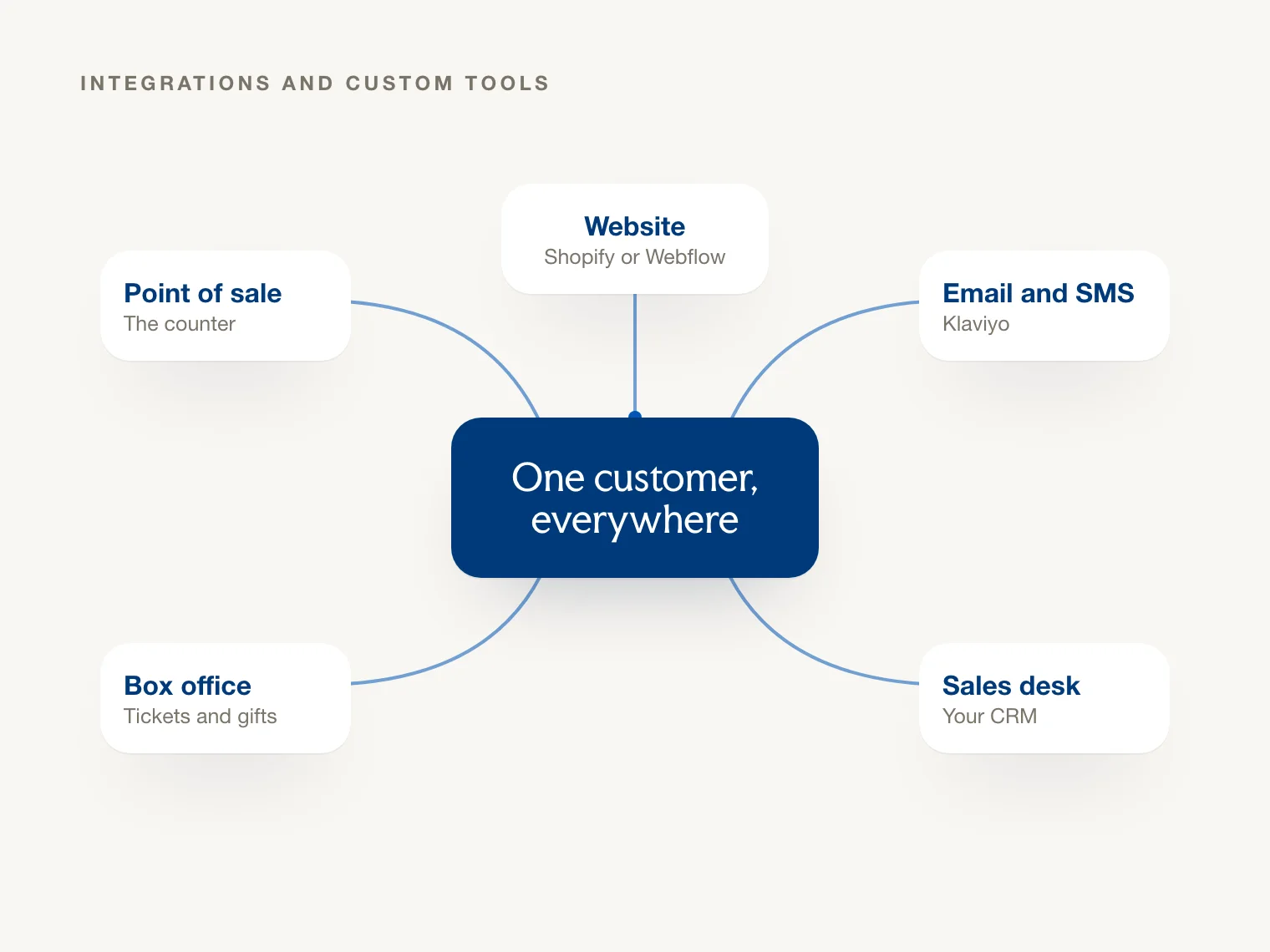 Diagram: the website, point of sale, email, box office and CRM sharing one customer record